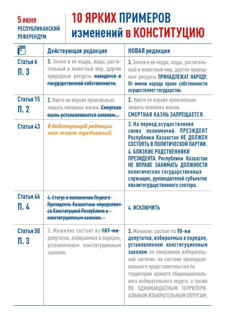 10 ЯРКИХ ПРИМЕРОВ ИЗМЕНЕНИЙ В КОНСТИТУЦИИ