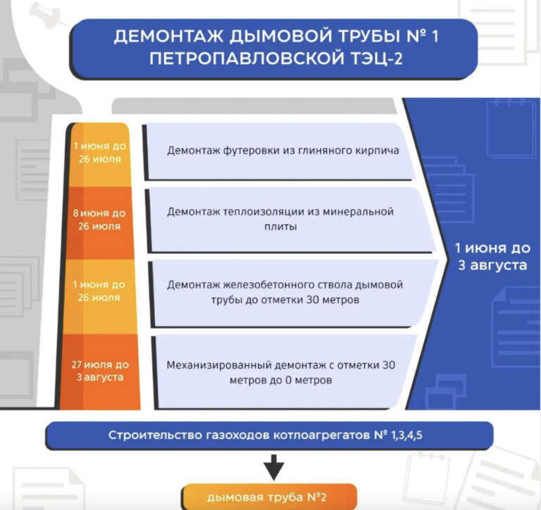 ПЛАН ДЕМОНТАЖА ДЫМОВОЙ ТРУБЫ №1 ПЕТРОПАВЛОВСКОЙ ТЭЦ-2